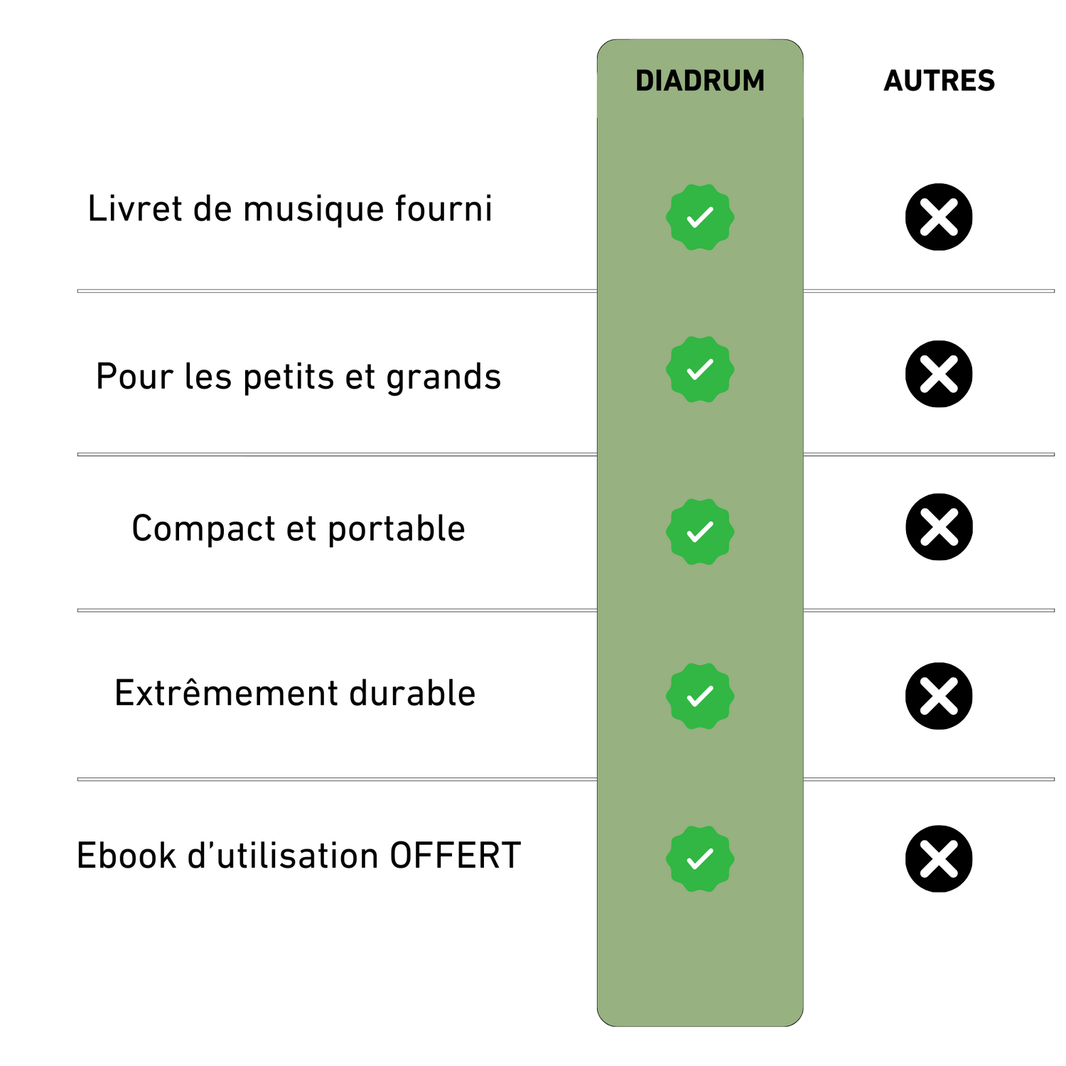 Tableau comparatif d'un tambour à langue par rapport aux autres instruments.